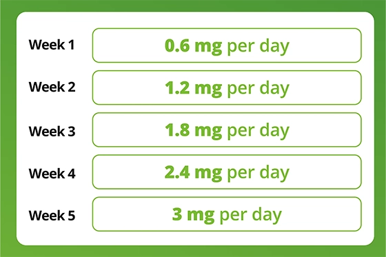 Saxenda Dosing Guidelines